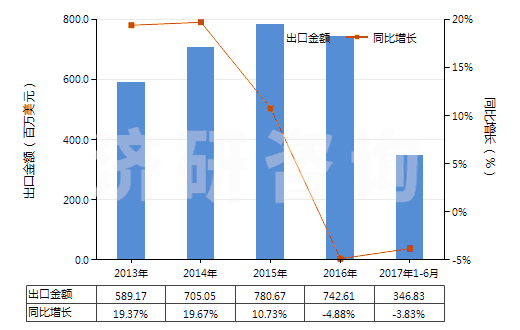 2013-2017年6月中國其他含聚酯短纖≥85%的布(HS55121900)出口總額及增速統(tǒng)計(jì)